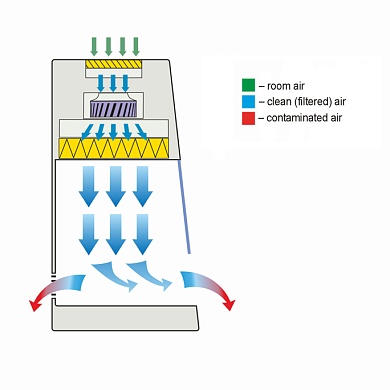 Tủ cấy vi sinh Laminar